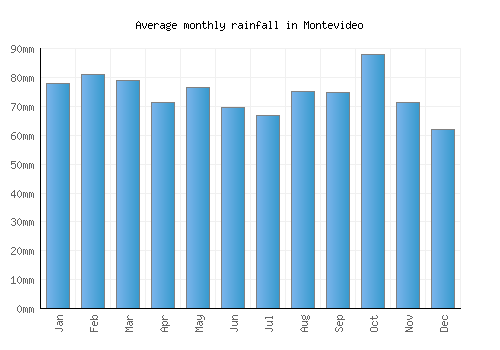 Montevideo monthly rainfall chart (mm)