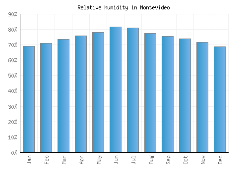 Montevideo relative humidity averages