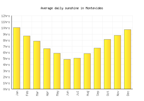 Montevideo average daily sunshine chart