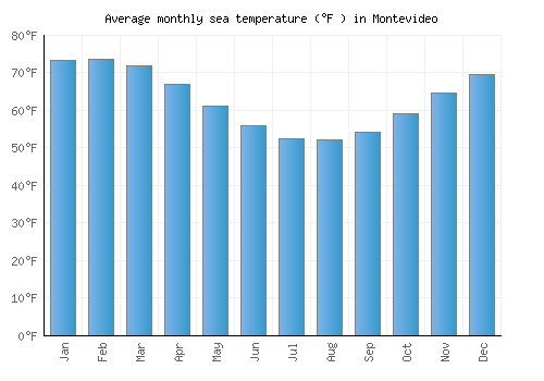Montevideo average sea temperature chart (Fahrenheit)