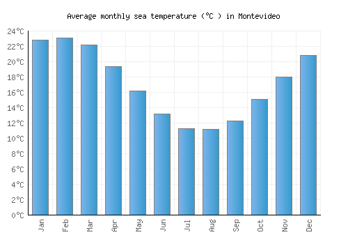 Montevideo average sea temperature chart (Celsius)