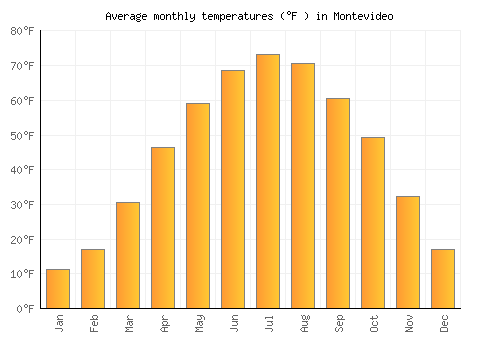 Montevideo average temperature chart (Fahrenheit)