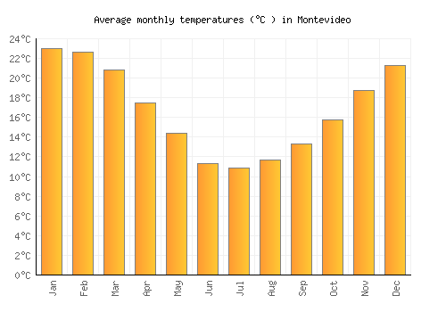 Montevideo average temperature chart (Celsius)