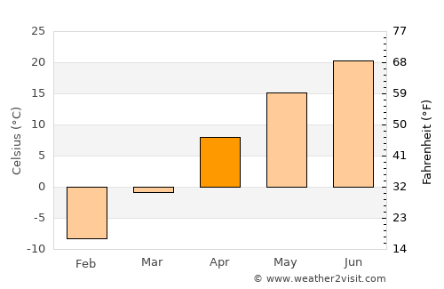 Montevideo average temperature in April
