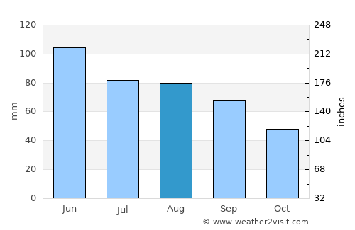 Montevideo average rain in August