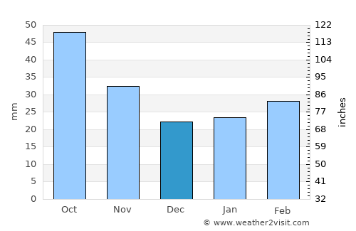 Montevideo average rain in December