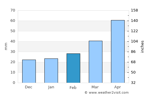 Montevideo average rain in February