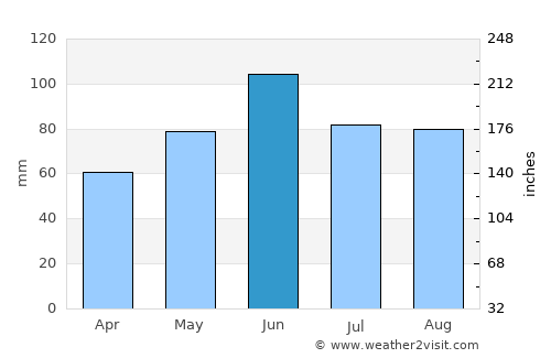 Montevideo average rain in June