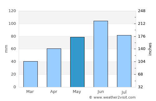 Montevideo average rain in May