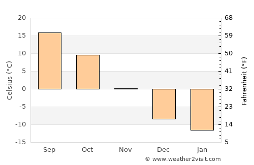 Montevideo average temperature in November