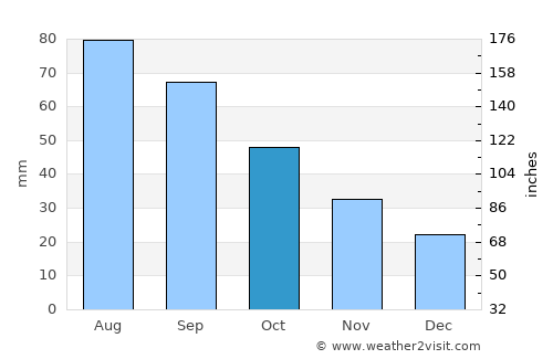 Montevideo average rain in October