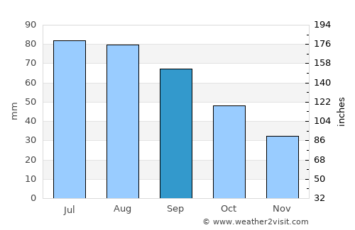 Montevideo average rain in September