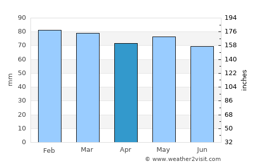 Montevideo average rain in April