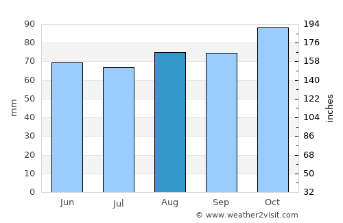 Montevideo average rain in August