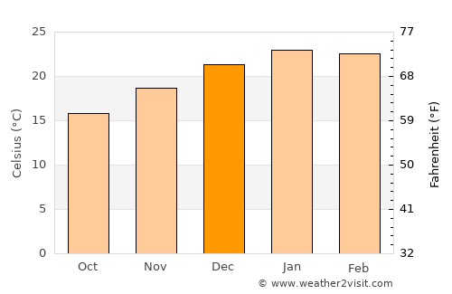 Montevideo average temperature in December