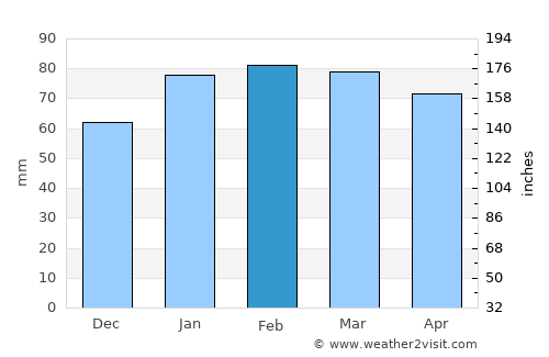 Montevideo average rain in February