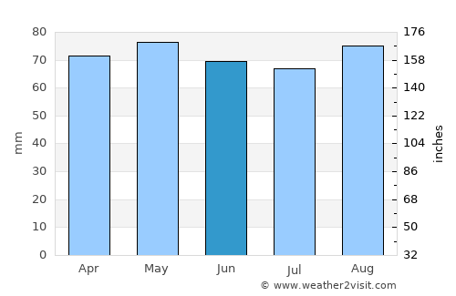 Montevideo average rain in June