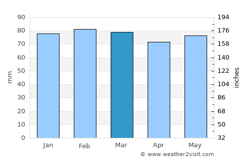 Montevideo average rain in March