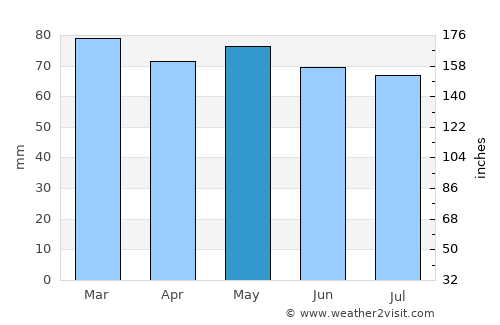 Montevideo average rain in May