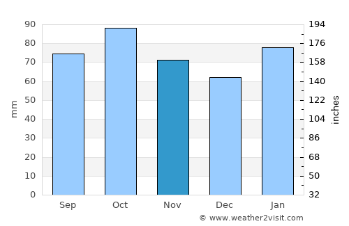 Montevideo average rain in November