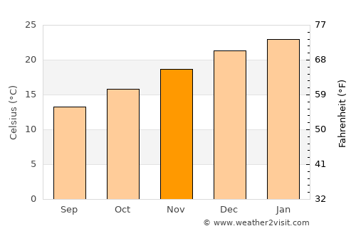 Montevideo average temperature in November