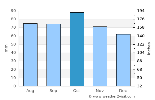 Montevideo average rain in October