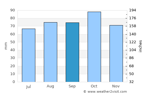 Montevideo average rain in September