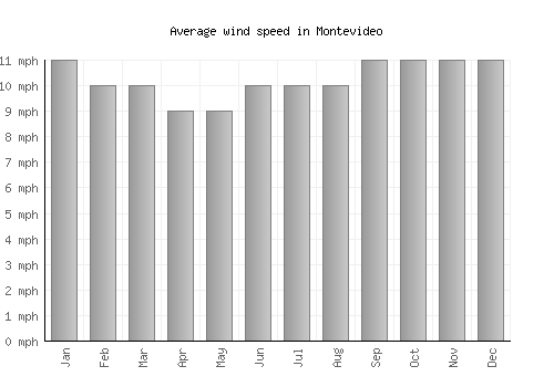 Montevideo average winspeed by month (mph)