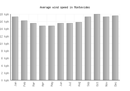 Montevideo average winspeed by month (km/h)