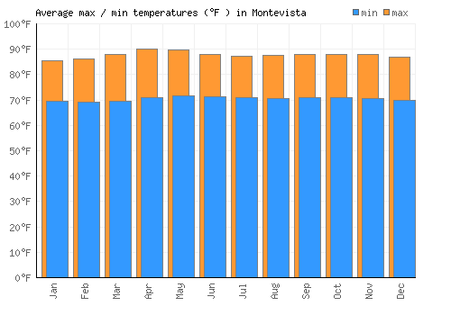 Montevista average minimum / maximum temperatures (Fahrenheit)