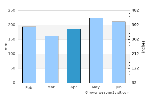 Montevista average rain in April