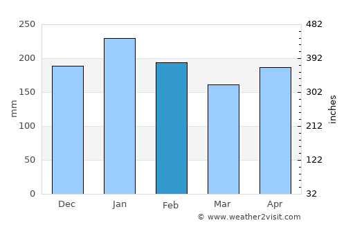 Montevista average rain in February