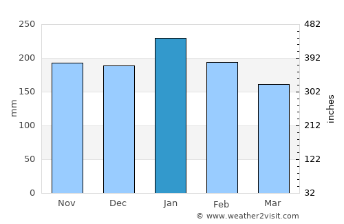 Montevista average rain in January