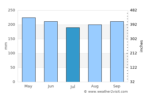 Montevista average rain in July