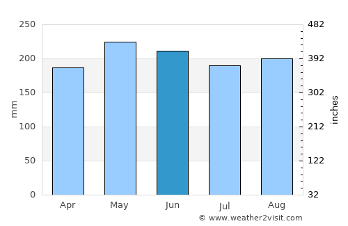 Montevista average rain in June