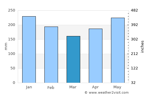 Montevista average rain in March