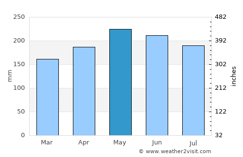 Montevista average rain in May