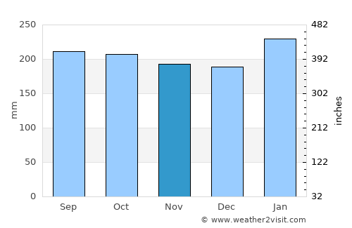 Montevista average rain in November