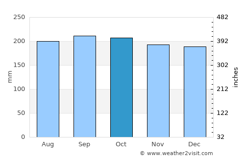 Montevista average rain in October