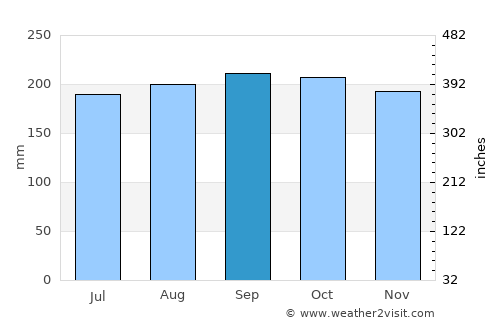 Montevista average rain in September