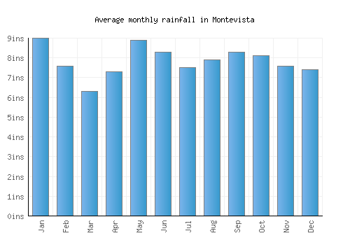 Montevista monthly rainfall chart (inches)
