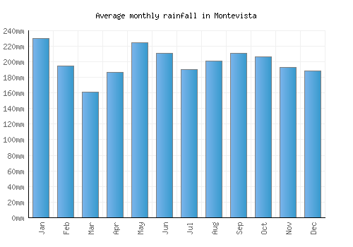 Montevista monthly rainfall chart (mm)