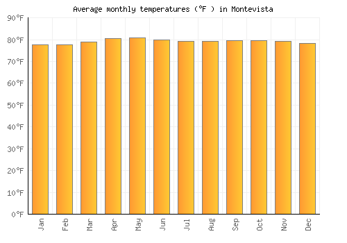 Montevista average temperature chart (Fahrenheit)