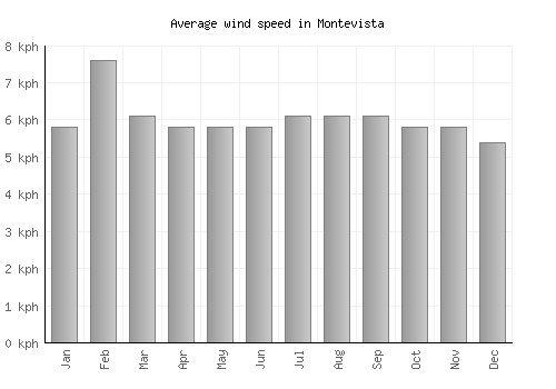 Montevista average winspeed by month (km/h)