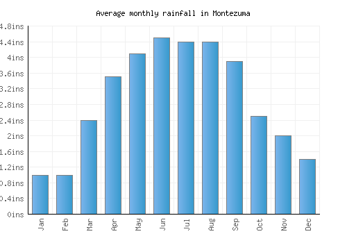 Montezuma monthly rainfall chart (inches)