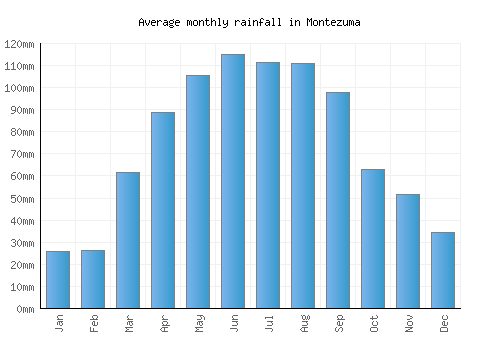 Montezuma monthly rainfall chart (mm)
