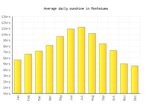 Montezuma average daily sunshine chart