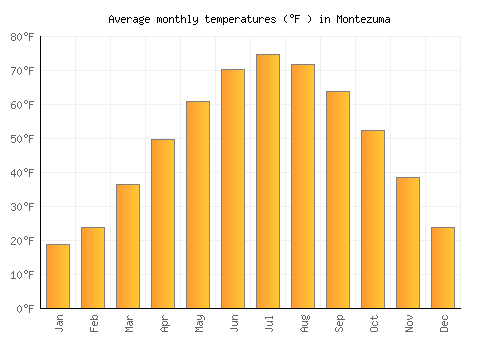 Montezuma average temperature chart (Fahrenheit)