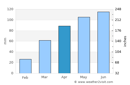 Montezuma average rain in April