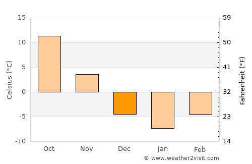 Montezuma average temperature in December